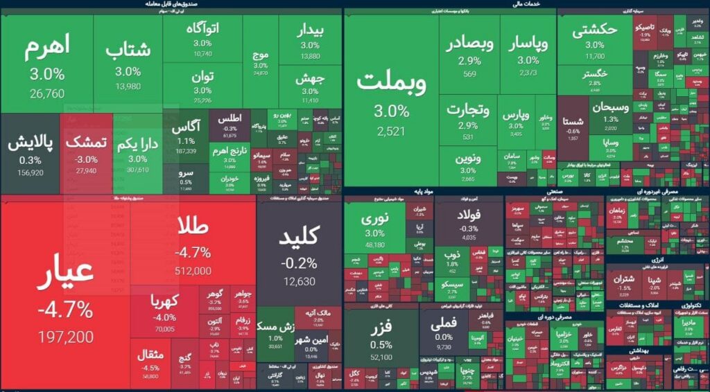 هرآنچه باید درباره شاخص بازار (Index) بدانید
