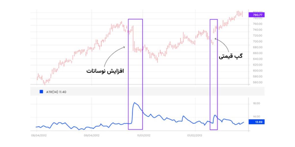 بهترین اندیکاتور برای نوسان گیری