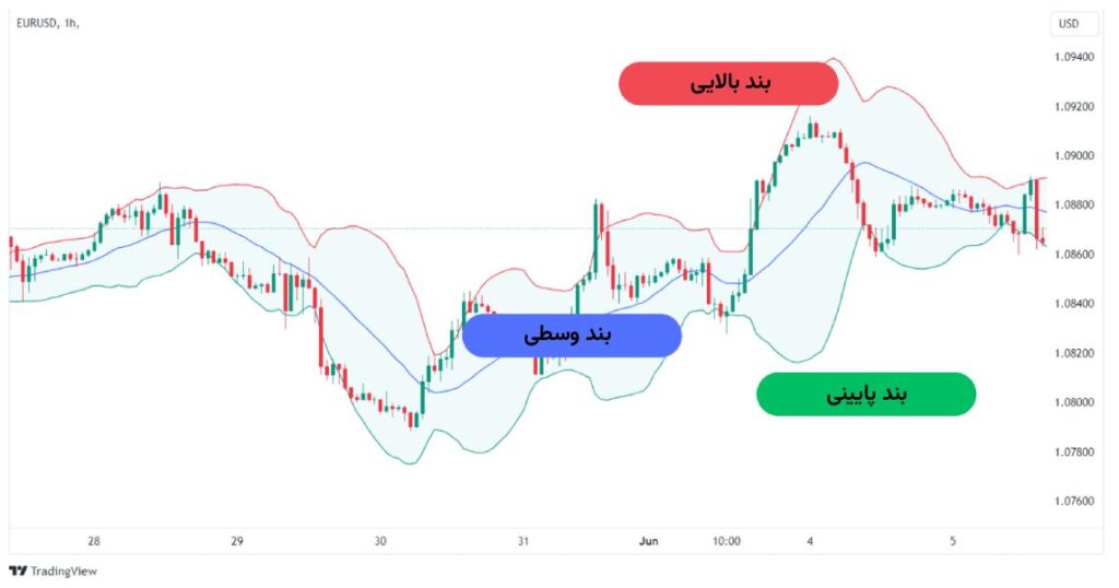 بهترین اندیکاتور برای نوسان گیری