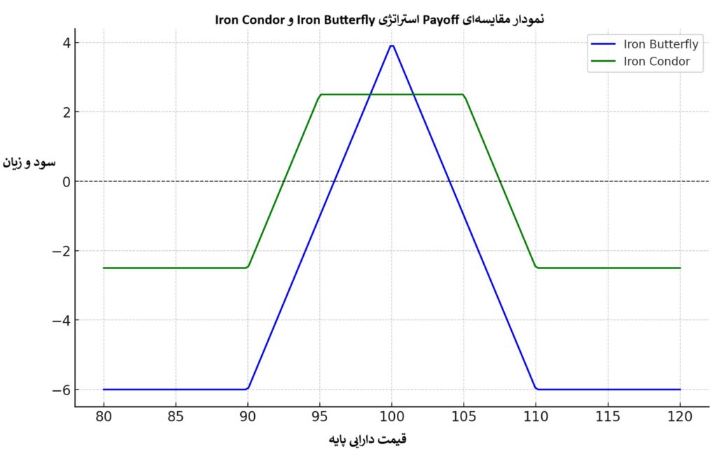 استراتژی پروانه آهنی