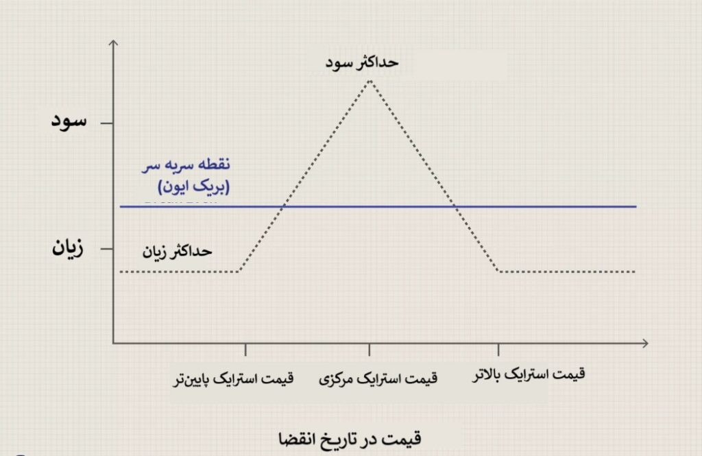 استراتژی پروانه آهنی