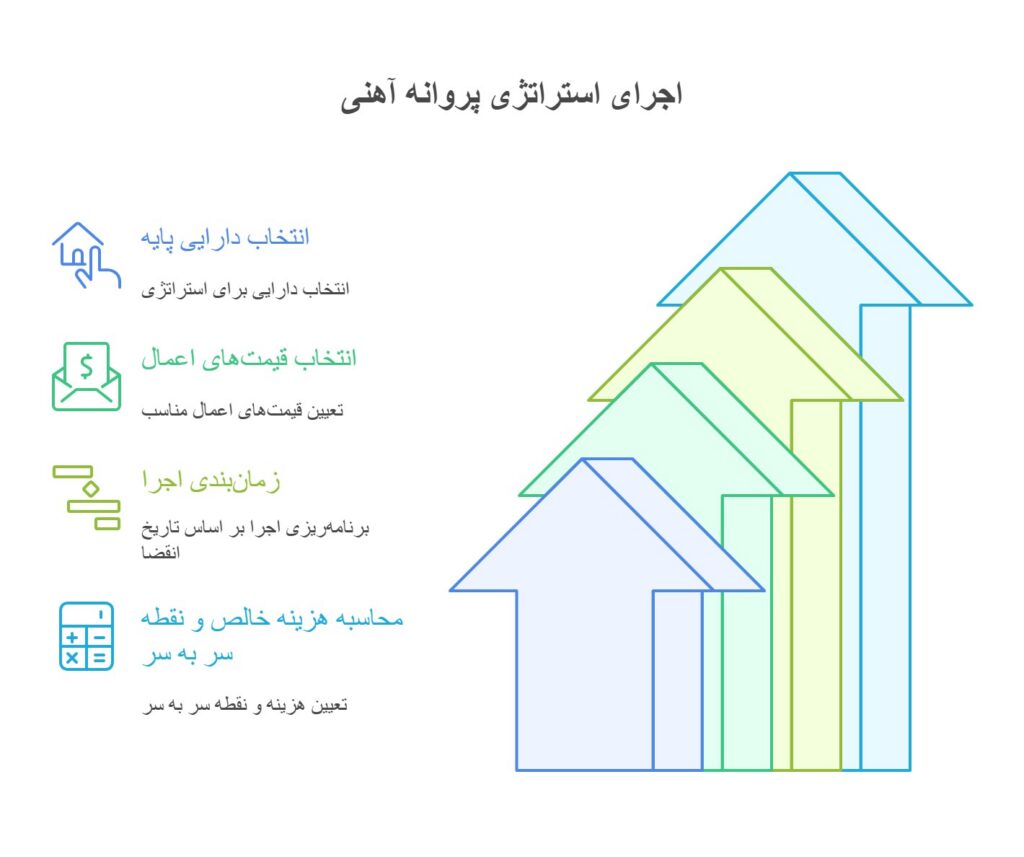 استراتژی پروانه آهنی