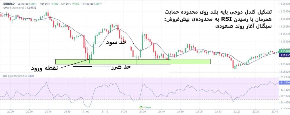 کندل دوجی پایه بلند؛ سیگنالهای پنهان تردید و بازگشت قیمت
