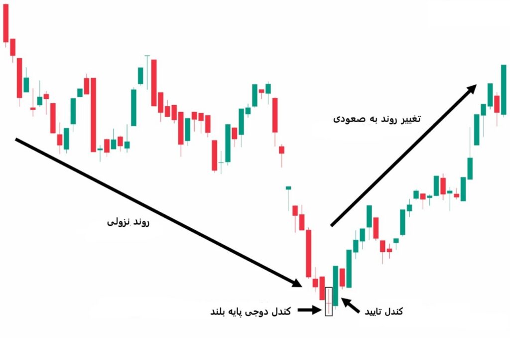 کندل دوجی پایه بلند