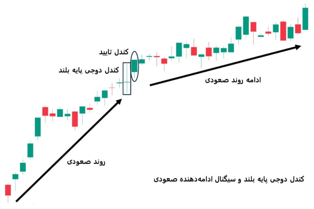 کندل دوجی پایه بلند