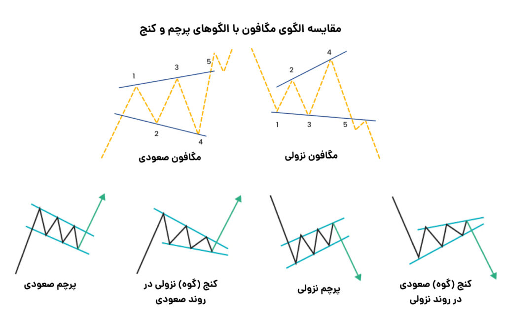 الگوی مگافون