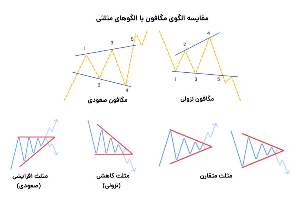 الگوی مگافون