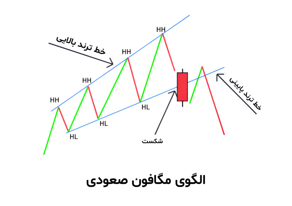 الگوی مگافون در تحلیل تکنیکال؛ مثلث متقارن معکوسی که نوسان‌گیرها عاشقش هستند!