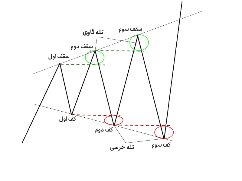 الگوی مگافون در تحلیل تکنیکال؛ مثلث متقارن معکوسی که نوسان‌گیرها عاشقش هستند!