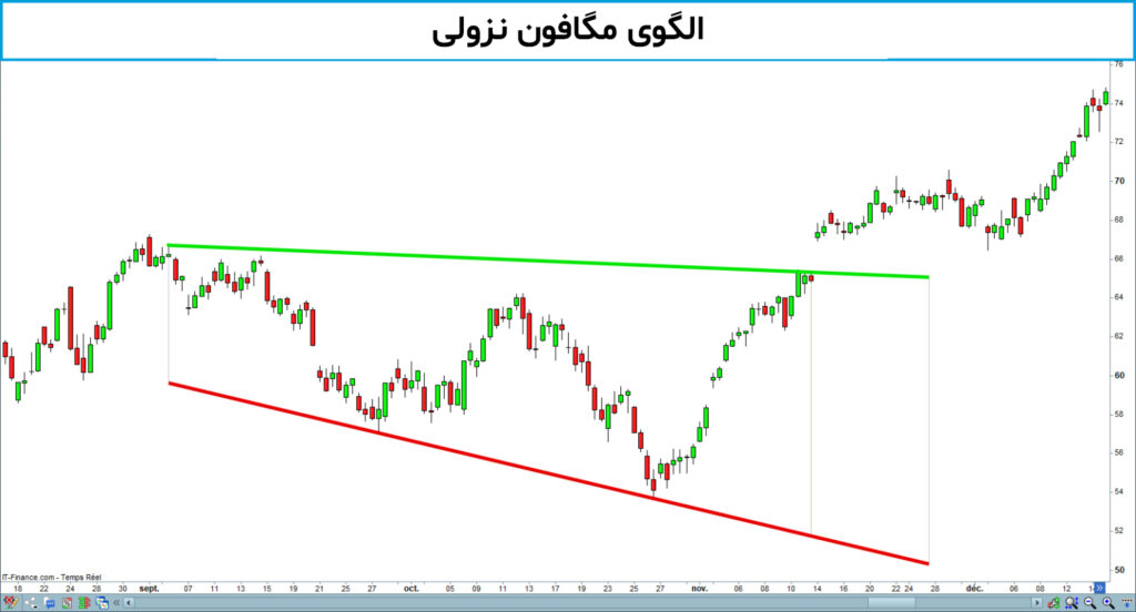 الگوی مگافون