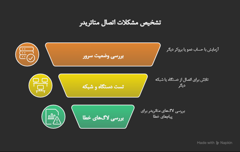 چرا متاتریدر به سرور وصل نمی‌شود؟ بررسی دلایل و راه‌حل‌ها
