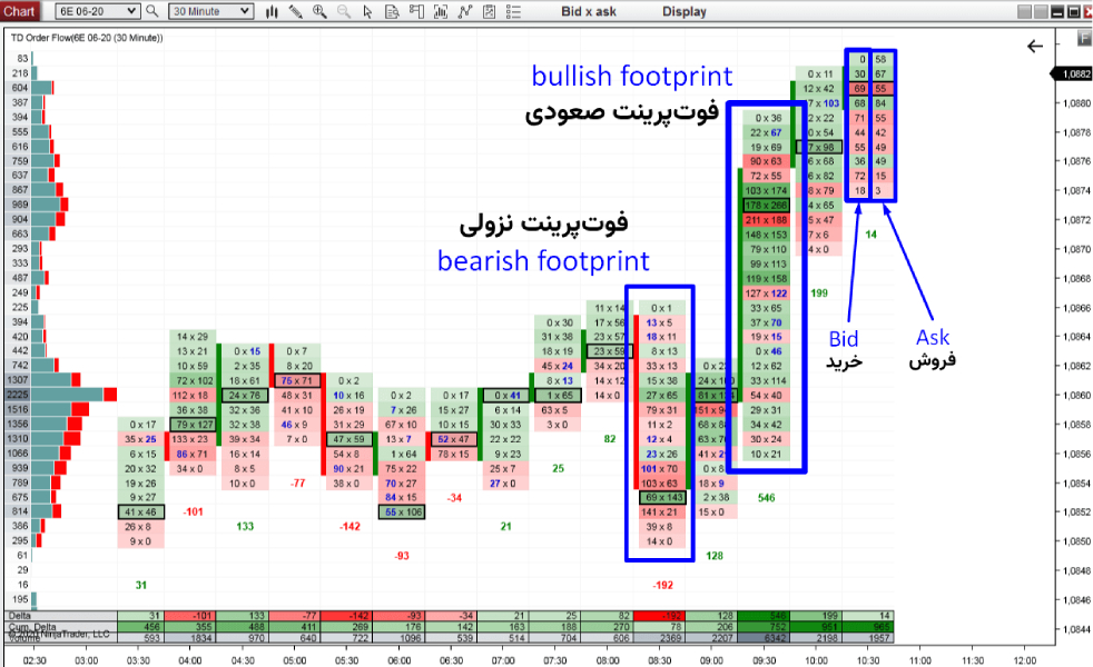 راهنمای کامل تحلیل جریان سفارشها با اندیکاتور اوردر فلو (Order Flow)