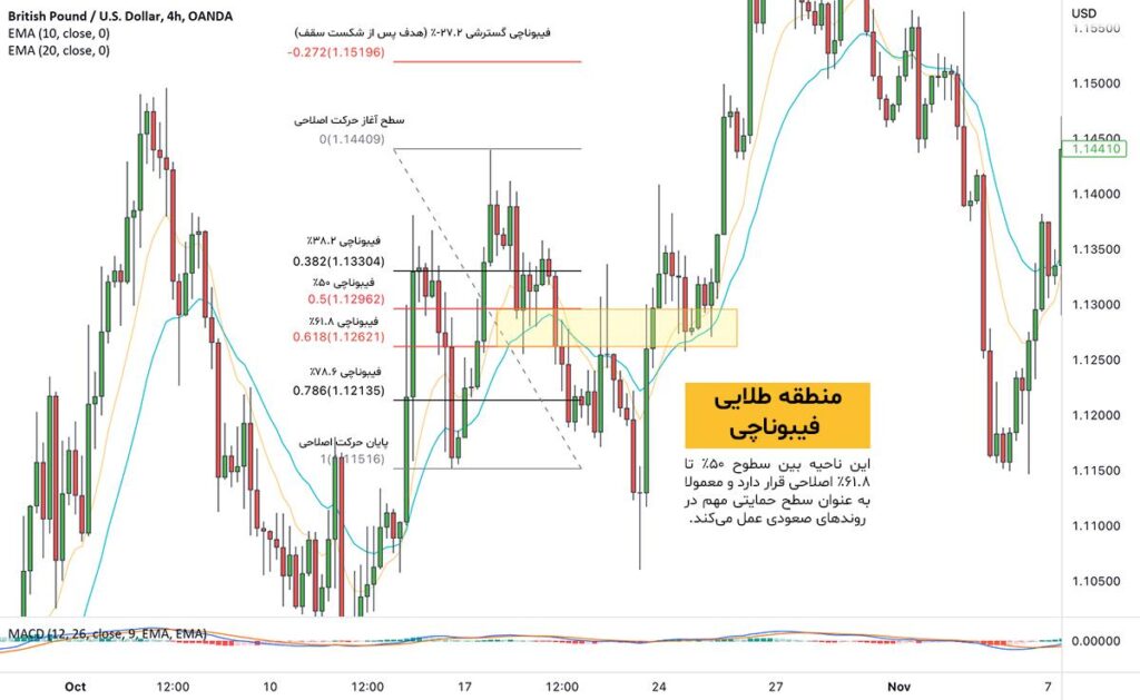 بررسی تفاوت‌های اساسی بین پولبک و بریک اوت و تاثیر آن بر تصمیم‌گیری معامله‌گر