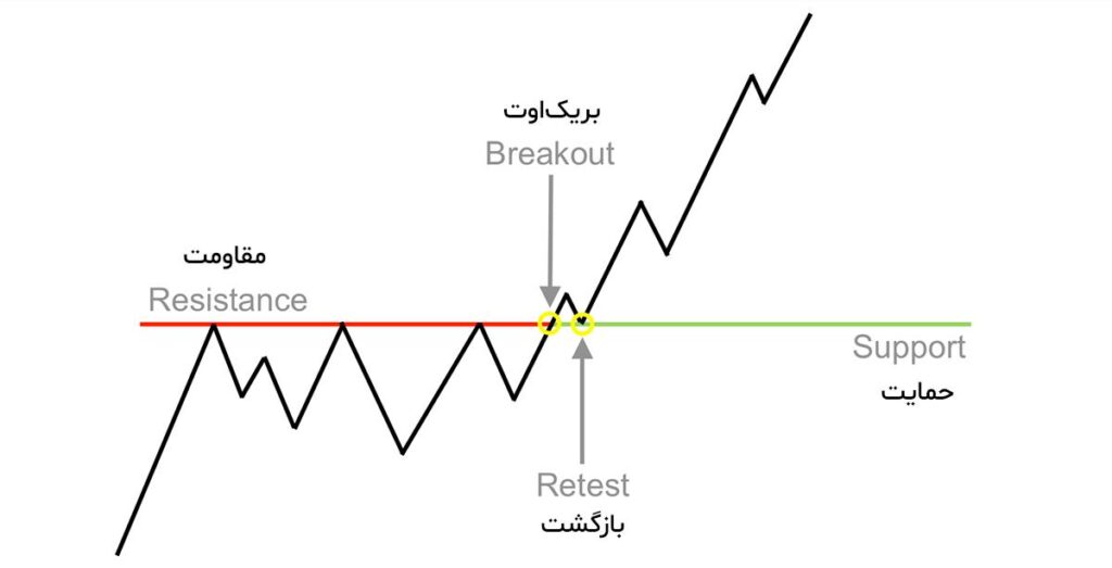 تفاوت پولبک و بریک اوت