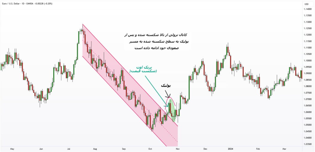 بررسی تفاوت‌های اساسی بین پولبک و بریک اوت و تاثیر آن بر تصمیم‌گیری معامله‌گر