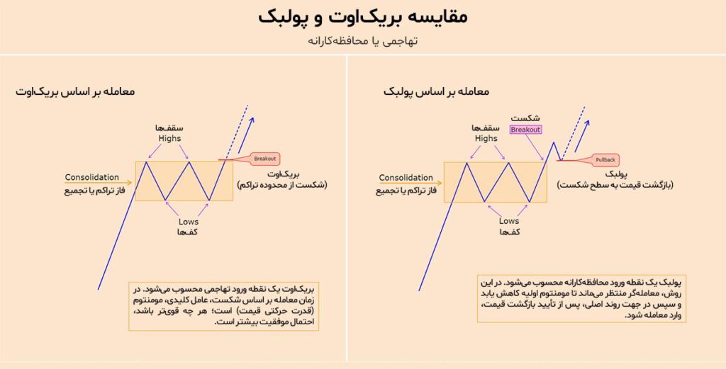 بررسی تفاوت‌های اساسی بین پولبک و بریک اوت و تاثیر آن بر تصمیم‌گیری معامله‌گر
