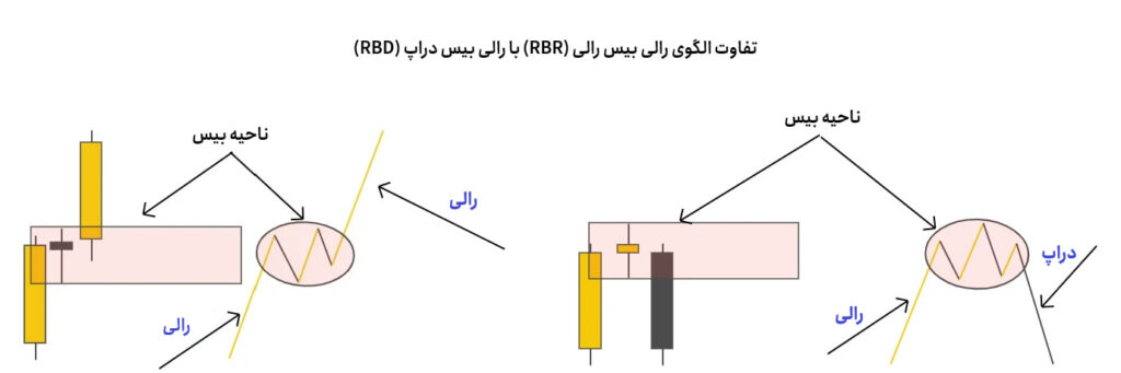 الگوی رالی بیس رالی