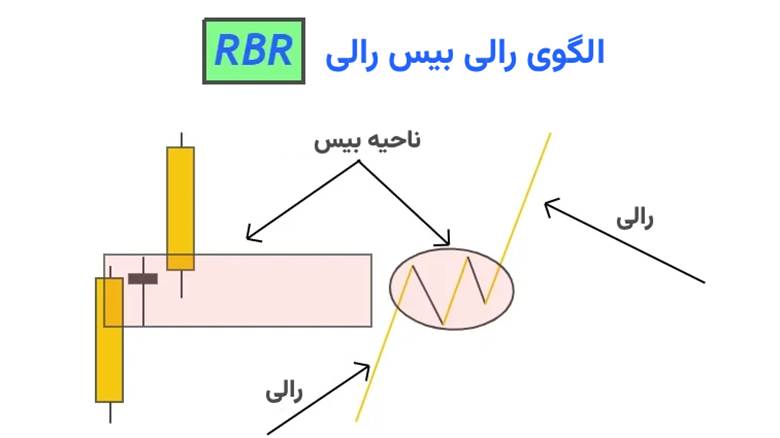 الگوی رالی بیس رالی