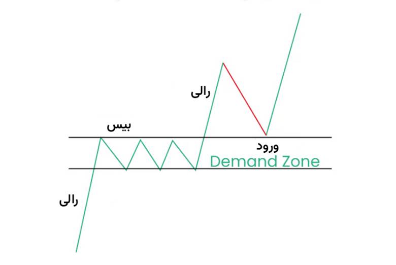 الگوی رالی بیس رالی