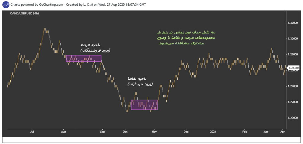 نمودار رنج بار