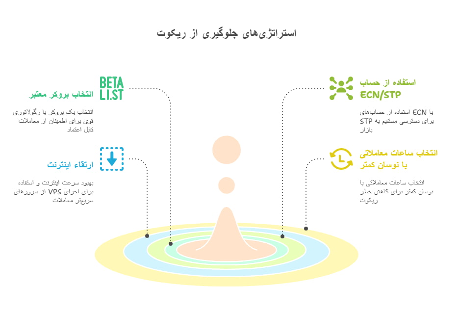 همه چیز درباره ریکوت در فارکس؛ چرا رخ میدهد و چگونه از آن جلوگیری کنیم؟