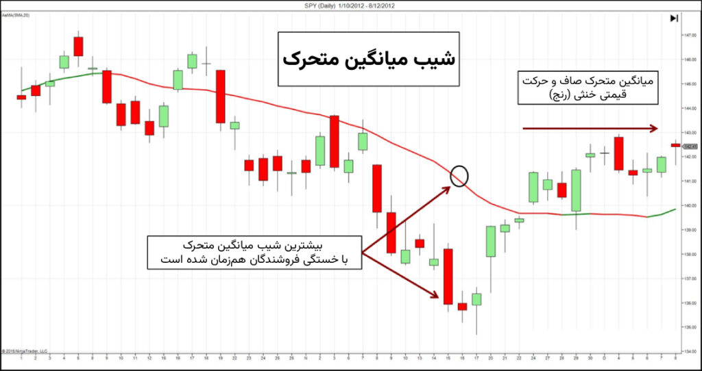 راهنمای کامل اندیکاتور شیب و نقش آن در تحلیل روند بازار
