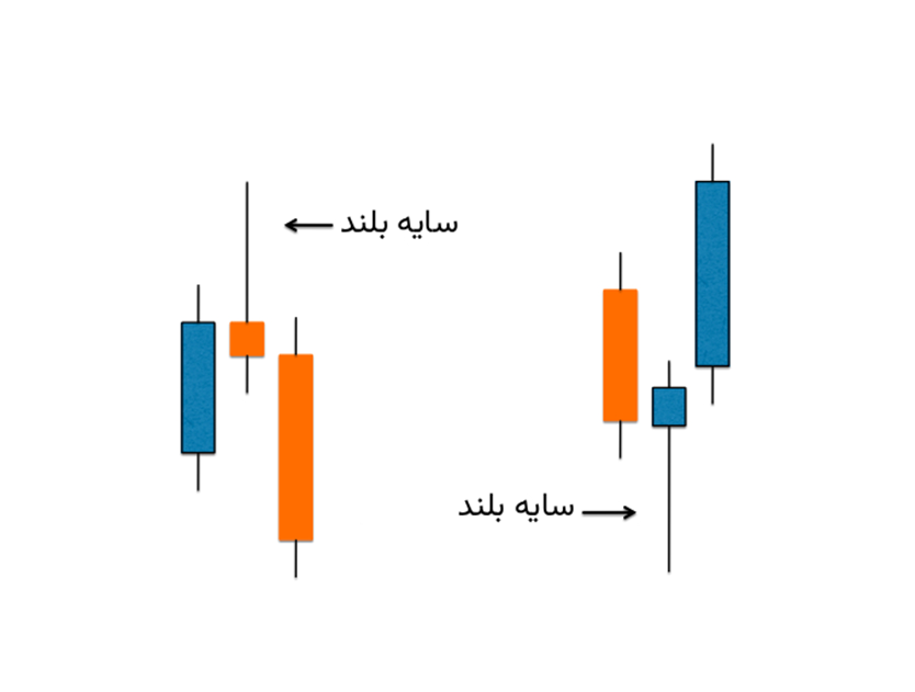 اندیکاتور اسپایک