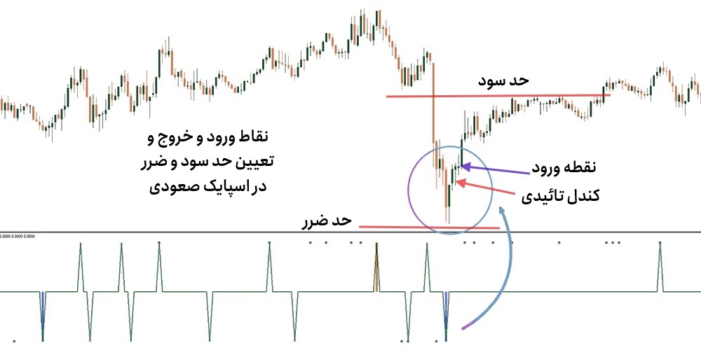 اندیکاتور اسپایک