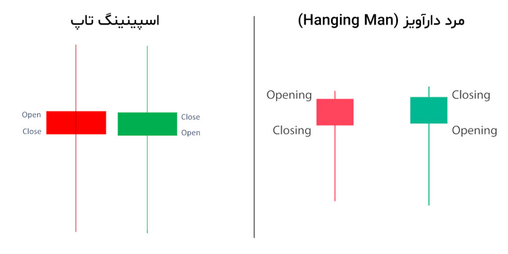 کندل اسپینینگ تاپ