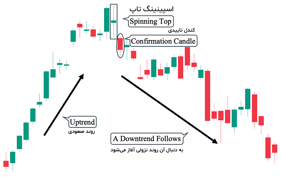 کندل اسپینینگ تاپ