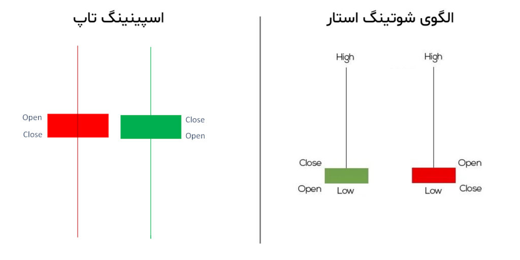 کندل اسپینینگ تاپ