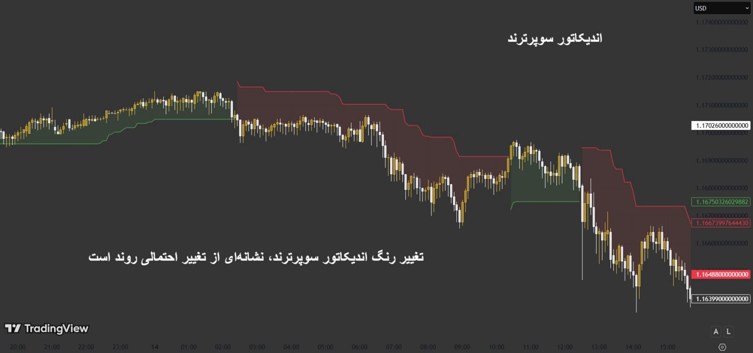 چگونه با اندیکاتور ‌سوپر ترند معامله کنیم؟ (بهترین تنظیمات + مثال)