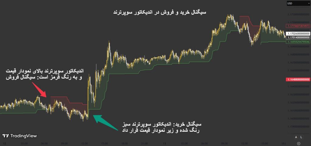 اندیکاتور سوپرترند
