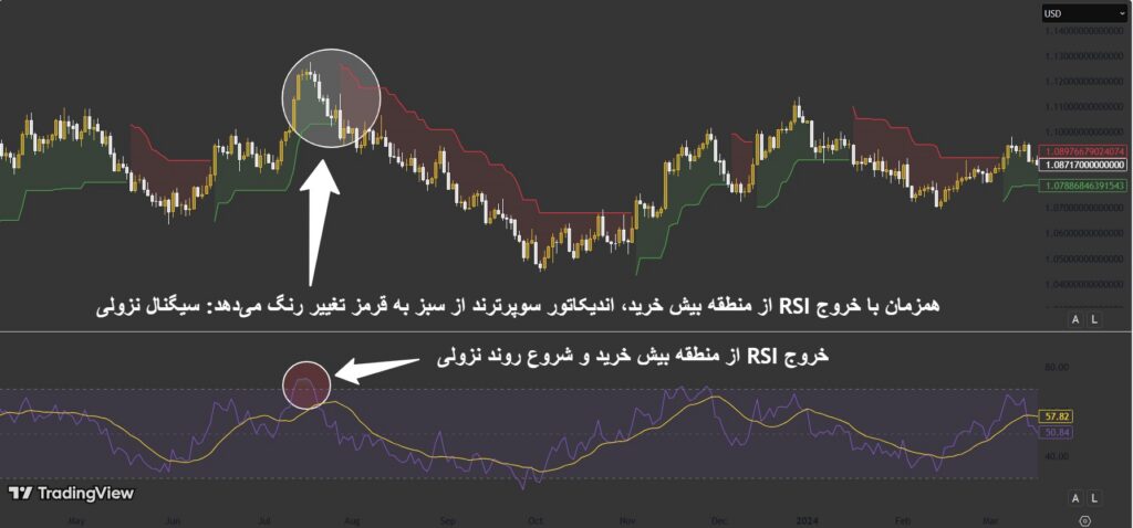 اندیکاتور سوپرترند