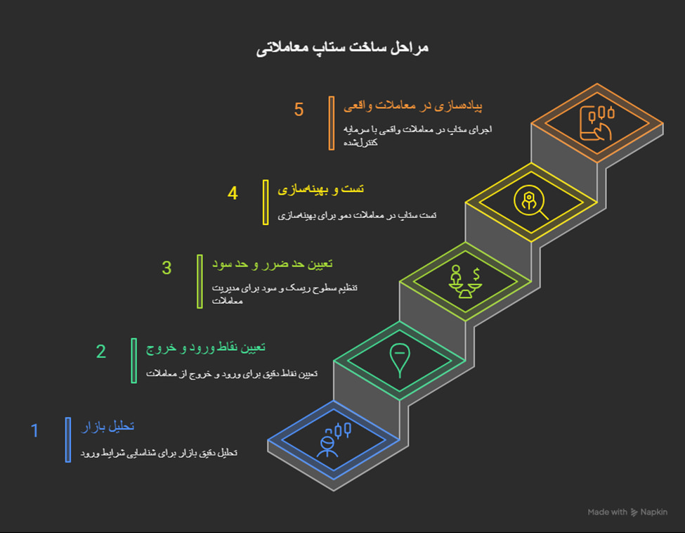 ستاپ معاملاتی چیست؟ راهنمای جامع برای ساخت ستاپ‌های سودده و کاربردی