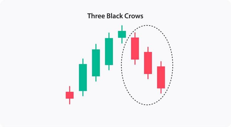 Three Black Crows Pattern