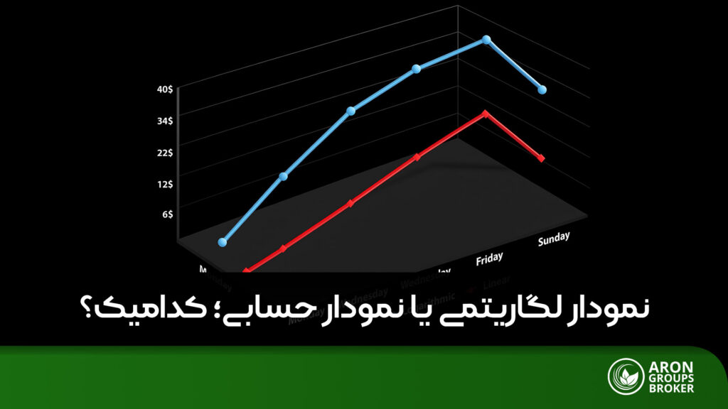 نمودار لگاریتمی