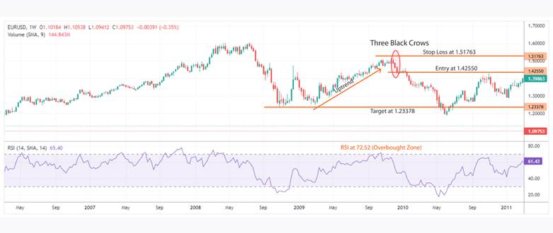 How to Trade the Three Black Crows Pattern in Forex