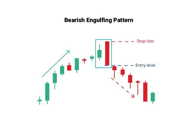 The Difference Between the Three Black Crows Pattern and the Bearish Engulfing Pattern