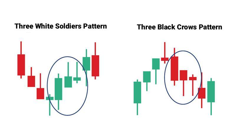A Complete Guide to the Three Black Crows Pattern in Price Action