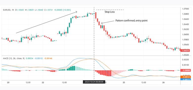 Combining the Three Black Crows Pattern with the MACD Indicator