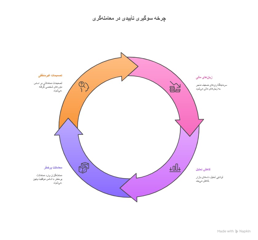 سوگیری تاییدی در معامله گری