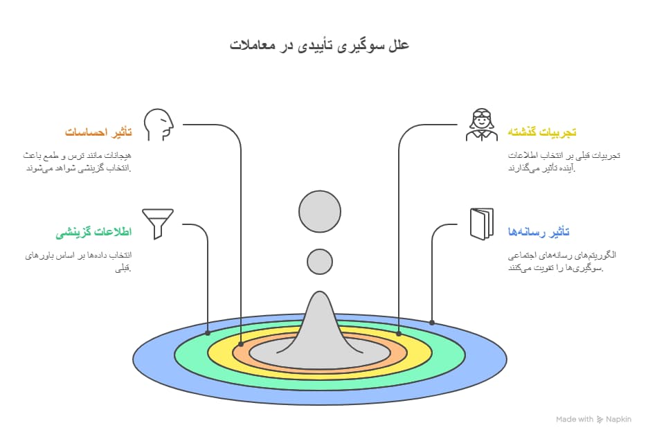 سوگیری تاییدی در معامله گری