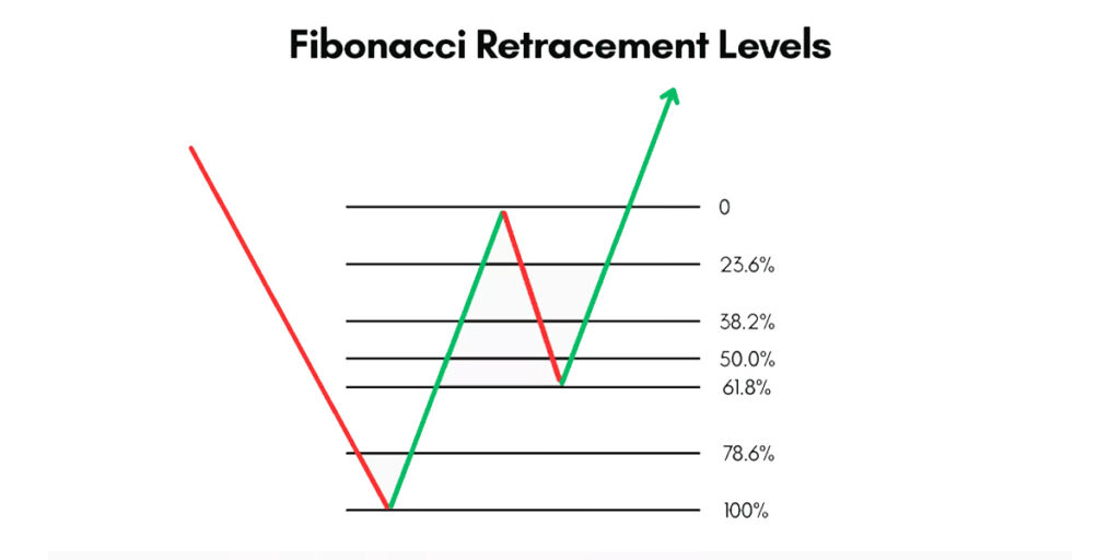 fibonacci projection