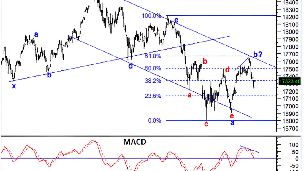 fibonacci projection