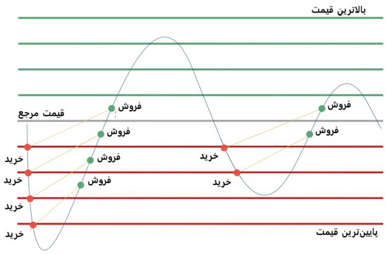 گرید تریدینگ