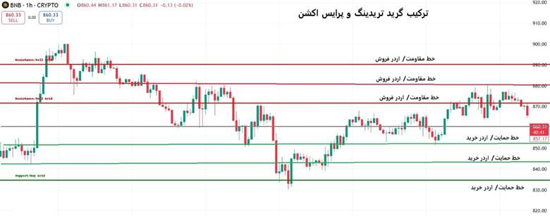 گرید تریدینگ چیست و چطور از آن در معاملات استفاده کنیم؟