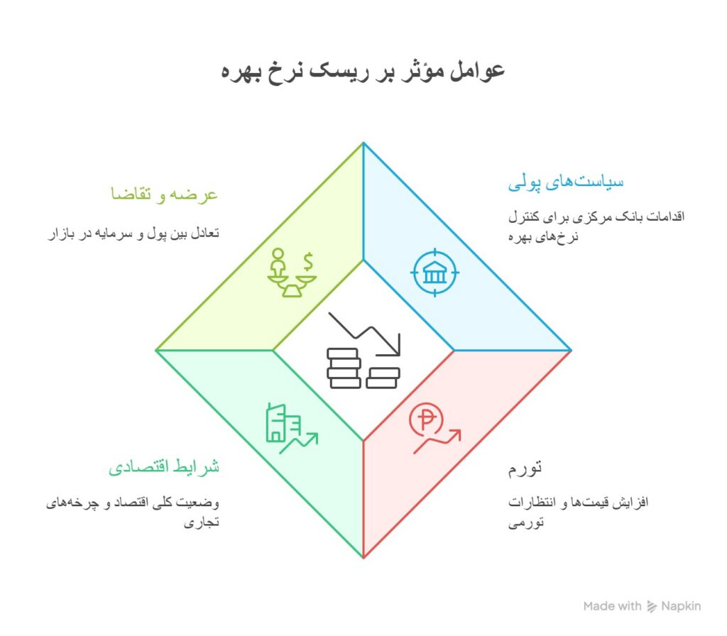 ریسک نرخ بهره
