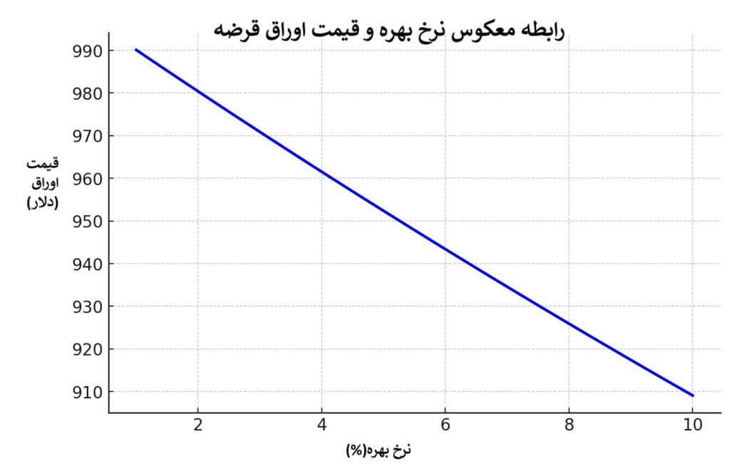 ریسک نرخ بهره