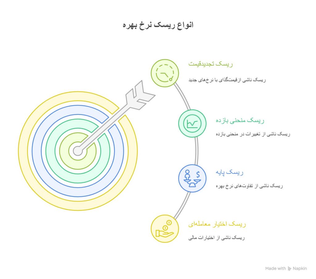 ریسک نرخ بهره